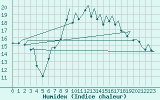 Courbe de l'humidex pour Zurich-Kloten