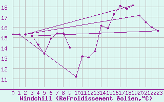 Courbe du refroidissement olien pour Le Havre - Octeville (76)