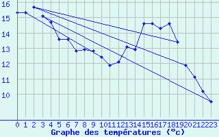 Courbe de tempratures pour Besson - Chassignolles (03)