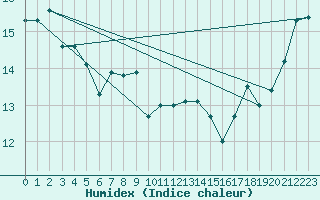 Courbe de l'humidex pour Cape Campbell Aws