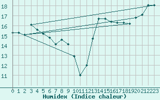 Courbe de l'humidex pour Mont-Aigoual (30)