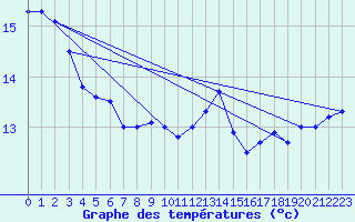 Courbe de tempratures pour Dinard (35)