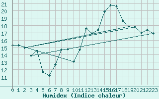 Courbe de l'humidex pour Jan (Esp)