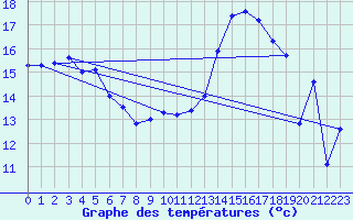 Courbe de tempratures pour Creil (60)