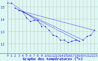 Courbe de tempratures pour la bouée 62170