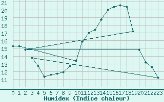 Courbe de l'humidex pour Albi (81)