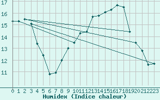 Courbe de l'humidex pour Violay (42)