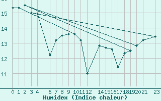 Courbe de l'humidex pour Utsira Fyr