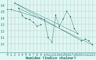 Courbe de l'humidex pour Bois-de-Villers (Be)