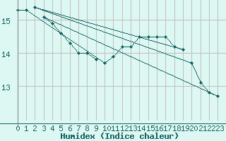 Courbe de l'humidex pour Cambrai / Epinoy (62)