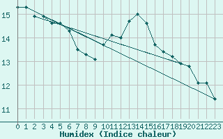 Courbe de l'humidex pour Kleine-Brogel (Be)