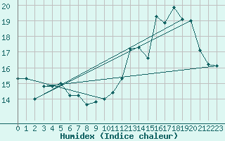 Courbe de l'humidex pour Mathaux-tape (10)