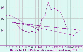 Courbe du refroidissement olien pour Saint-Saturnin-Ls-Avignon (84)