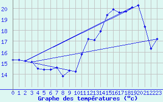 Courbe de tempratures pour Beaucroissant (38)