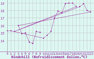 Courbe du refroidissement olien pour Cap de la Hve (76)