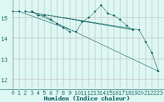 Courbe de l'humidex pour Chatelus-Malvaleix (23)