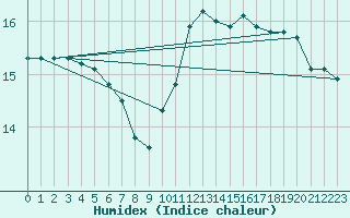 Courbe de l'humidex pour Tours (37)