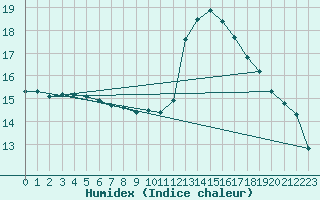 Courbe de l'humidex pour Aizenay (85)