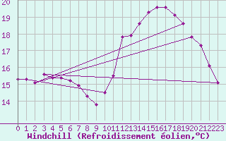 Courbe du refroidissement olien pour Saint-Germain-le-Guillaume (53)