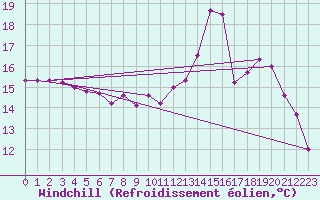 Courbe du refroidissement olien pour Chambry / Aix-Les-Bains (73)