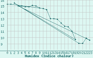 Courbe de l'humidex pour Villacoublay (78)