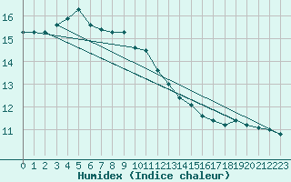 Courbe de l'humidex pour Usti Nad Orlici