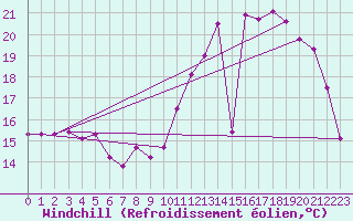 Courbe du refroidissement olien pour Bordeaux (33)