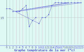 Courbe de temprature de la mer  pour le bateau DBND