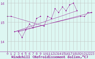 Courbe du refroidissement olien pour Kegnaes