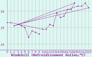 Courbe du refroidissement olien pour la bouée 62103