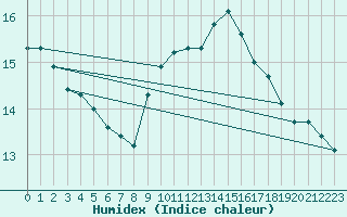 Courbe de l'humidex pour Lyon - Bron (69)