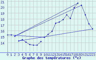 Courbe de tempratures pour Dunkerque (59)