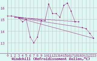 Courbe du refroidissement olien pour Gurande (44)