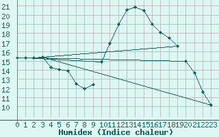 Courbe de l'humidex pour Douzy (08)