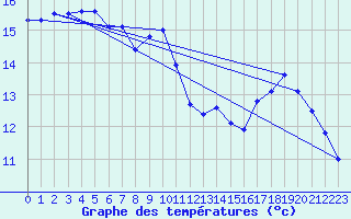 Courbe de tempratures pour Amur (79)