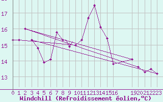 Courbe du refroidissement olien pour Udine / Rivolto