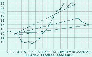 Courbe de l'humidex pour Beerse (Be)