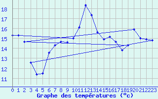Courbe de tempratures pour Pointe de Socoa (64)