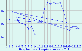 Courbe de tempratures pour Cap de la Hve (76)