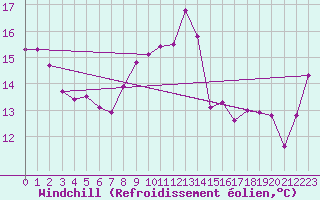 Courbe du refroidissement olien pour Westdorpe Aws