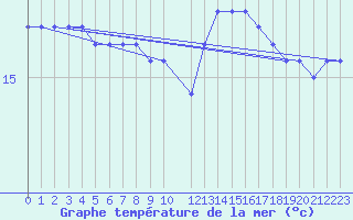 Courbe de temprature de la mer  pour la bouée 6100280