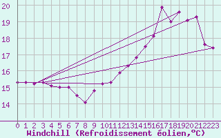 Courbe du refroidissement olien pour Ambrieu (01)
