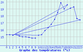 Courbe de tempratures pour Ambrieu (01)