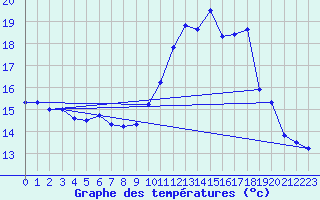 Courbe de tempratures pour Lagny-sur-Marne (77)