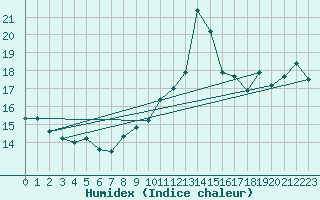 Courbe de l'humidex pour Plymouth (UK)