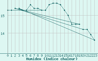 Courbe de l'humidex pour Ouessant (29)