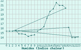 Courbe de l'humidex pour Corny-sur-Moselle (57)