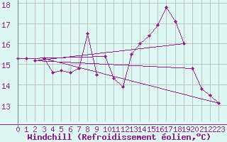 Courbe du refroidissement olien pour Regensburg