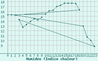 Courbe de l'humidex pour Troyes (10)