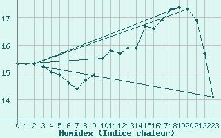 Courbe de l'humidex pour Kleine-Brogel (Be)